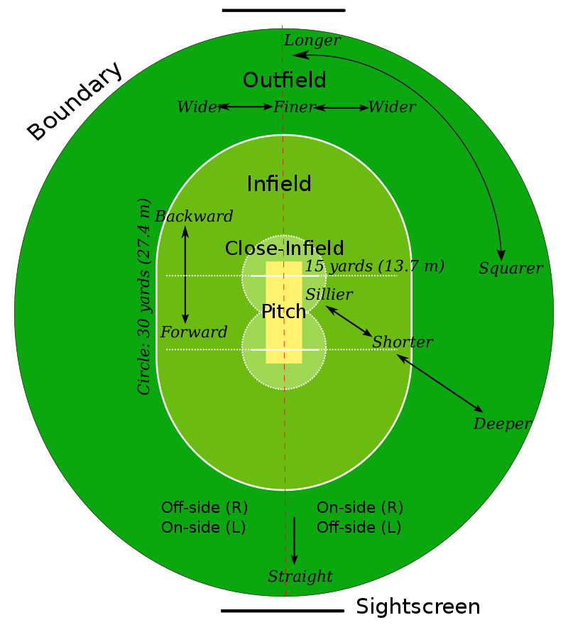 क्रिकेट के मुख्य नियम महत्व निबंध